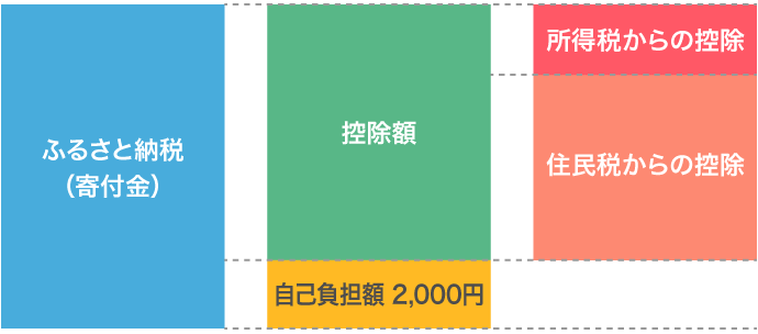 ふるさと納税で受けられる控除額の計算
